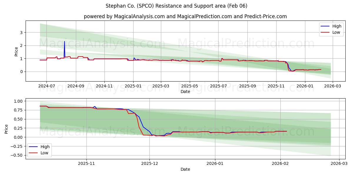  Stephan Co. (SPCO) Support and Resistance area (05 Feb) 