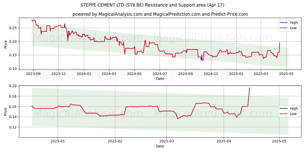  STEPPE CEMENT LTD (ST9.BE) Support and Resistance area (17 Apr) 