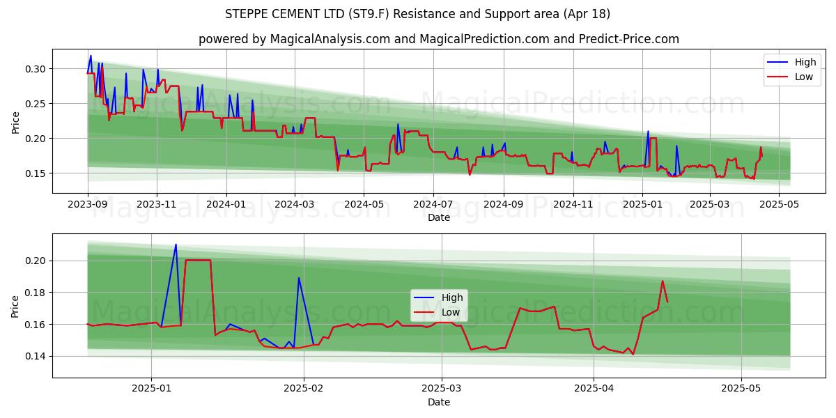  STEPPE CEMENT LTD (ST9.F) Support and Resistance area (18 Apr) 