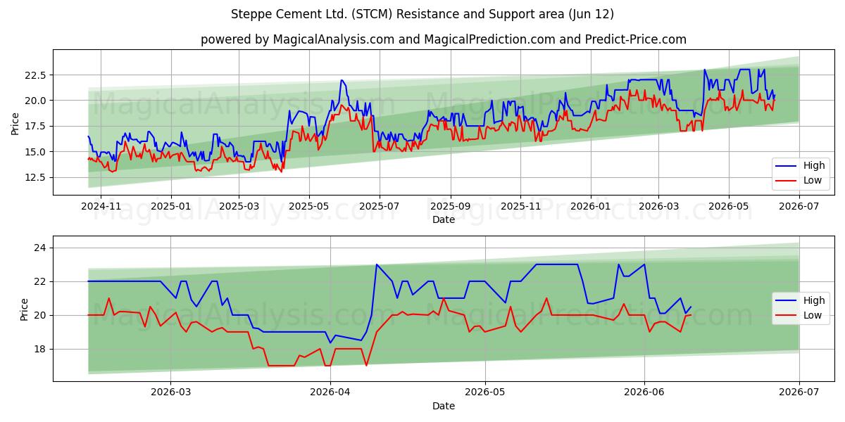  Steppe Cement Ltd. (STCM) Support and Resistance area (28 May) 
