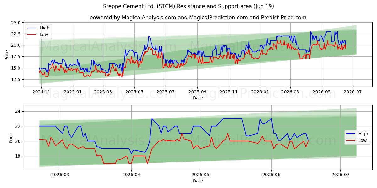  Steppe Cement Ltd. (STCM) Support and Resistance area (18 Jun) 