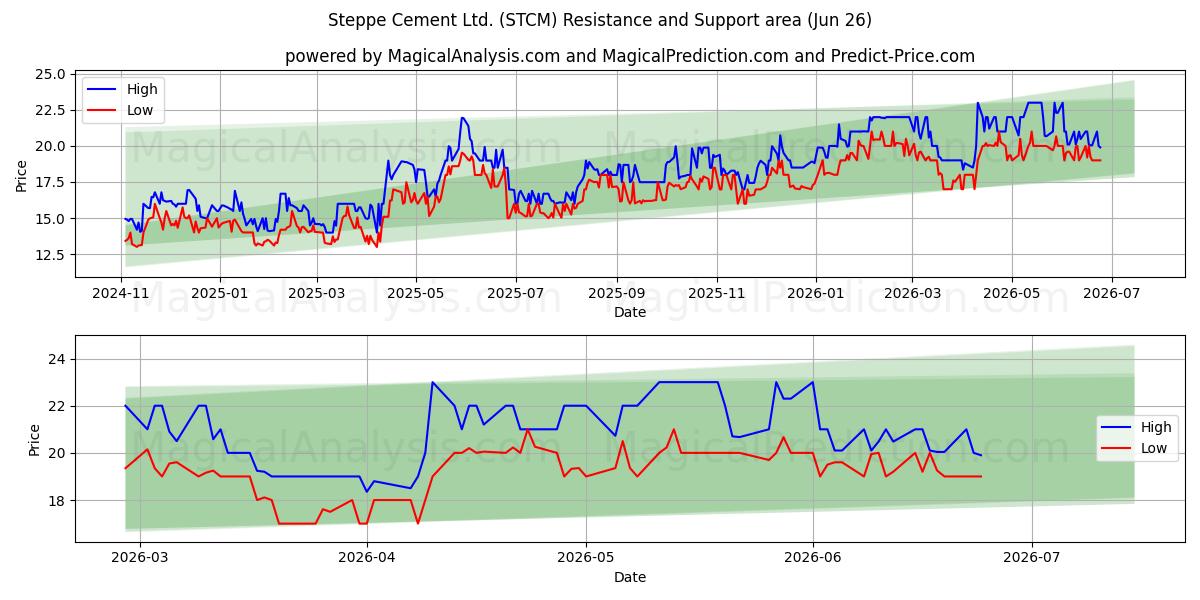  Steppe Cement Ltd. (STCM) Support and Resistance area (25 Jun) 