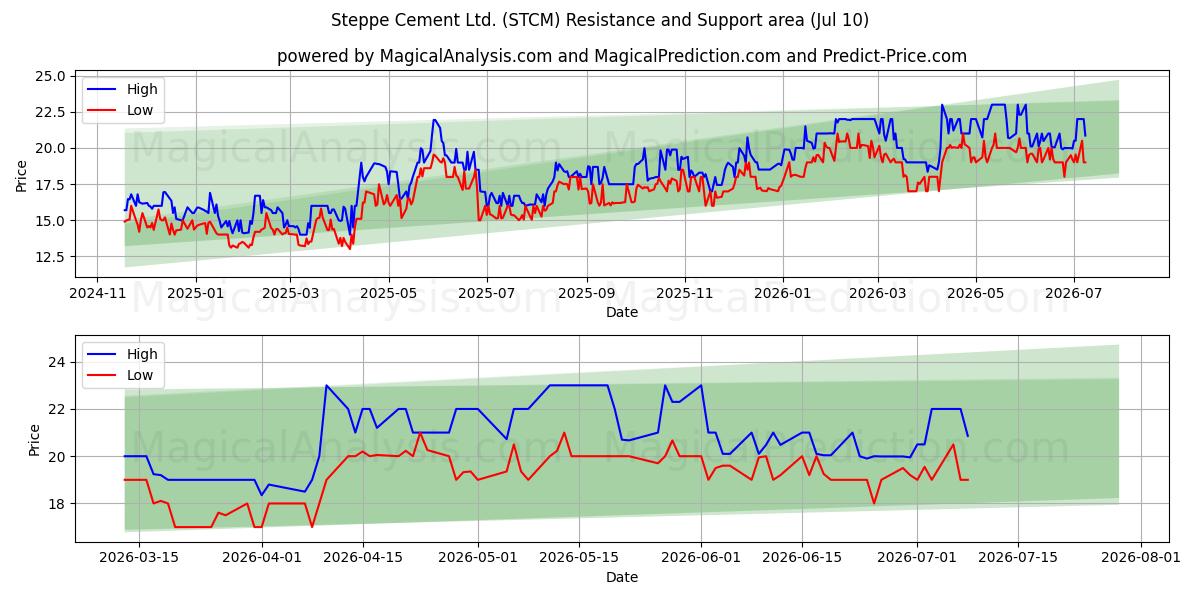 Steppe Cement Ltd. (STCM) Support and Resistance area (09 Jul) 