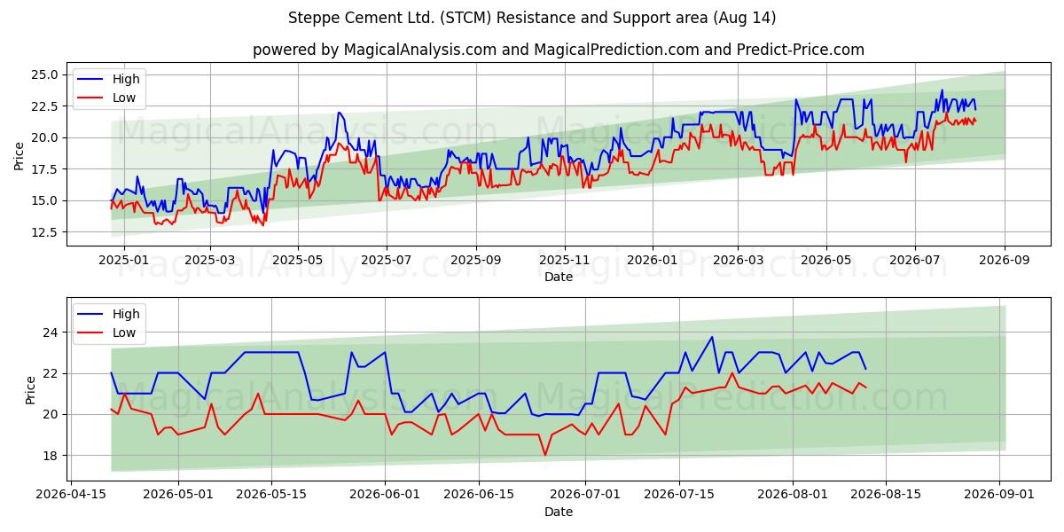  Steppe Cement Ltd. (STCM) Support and Resistance area (13 Aug) 