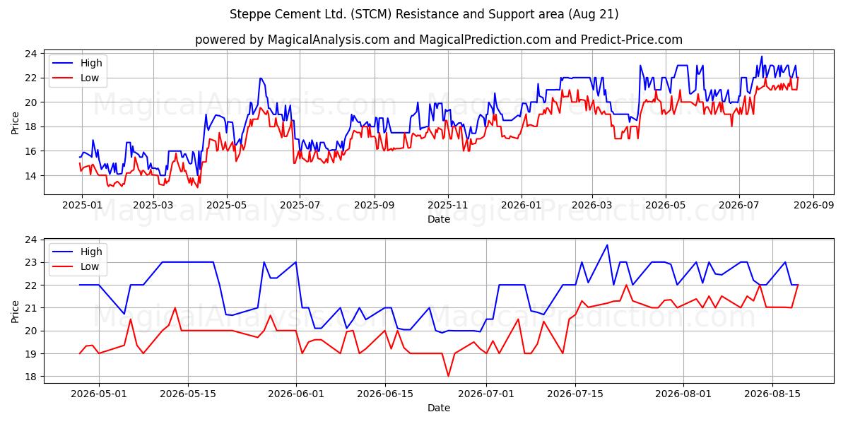  Steppe Cement Ltd. (STCM) Support and Resistance area (20 Aug) 