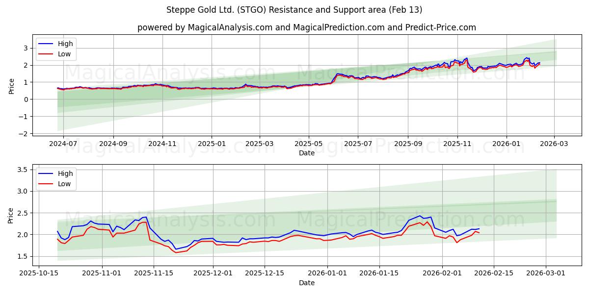  Steppe Gold Ltd. (STGO) Support and Resistance area (12 Feb) 