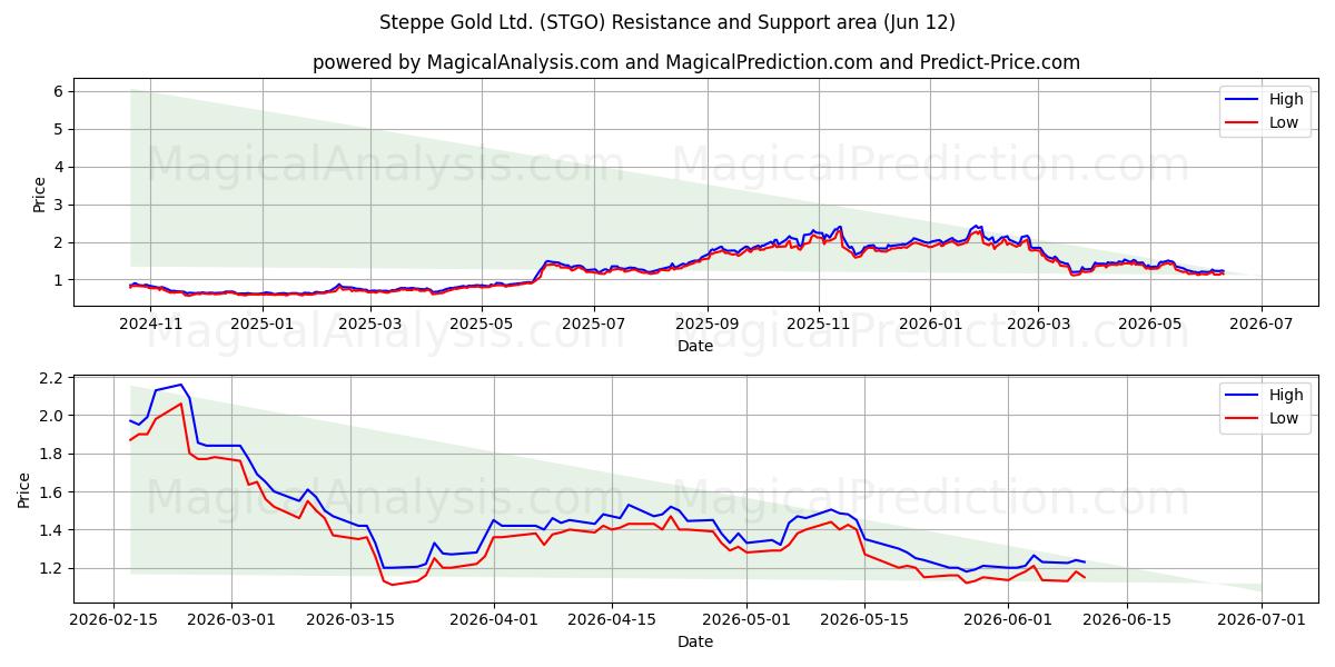  Steppe Gold Ltd. (STGO) Support and Resistance area (11 Jun) 