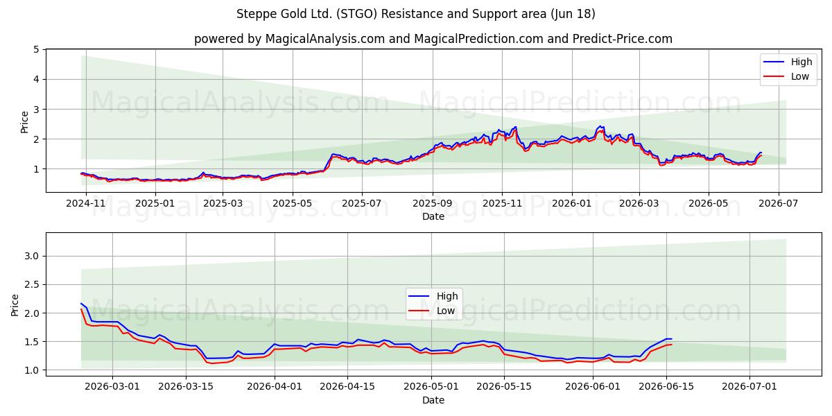  Steppe Gold Ltd. (STGO) Support and Resistance area (17 Jun) 
