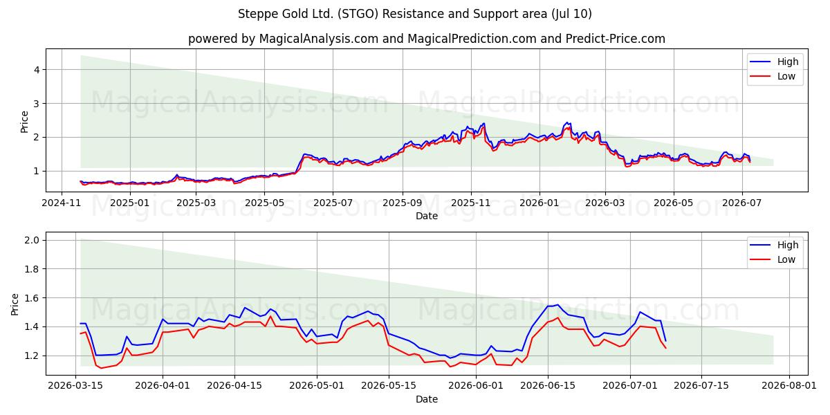  Steppe Gold Ltd. (STGO) Support and Resistance area (09 Jul) 