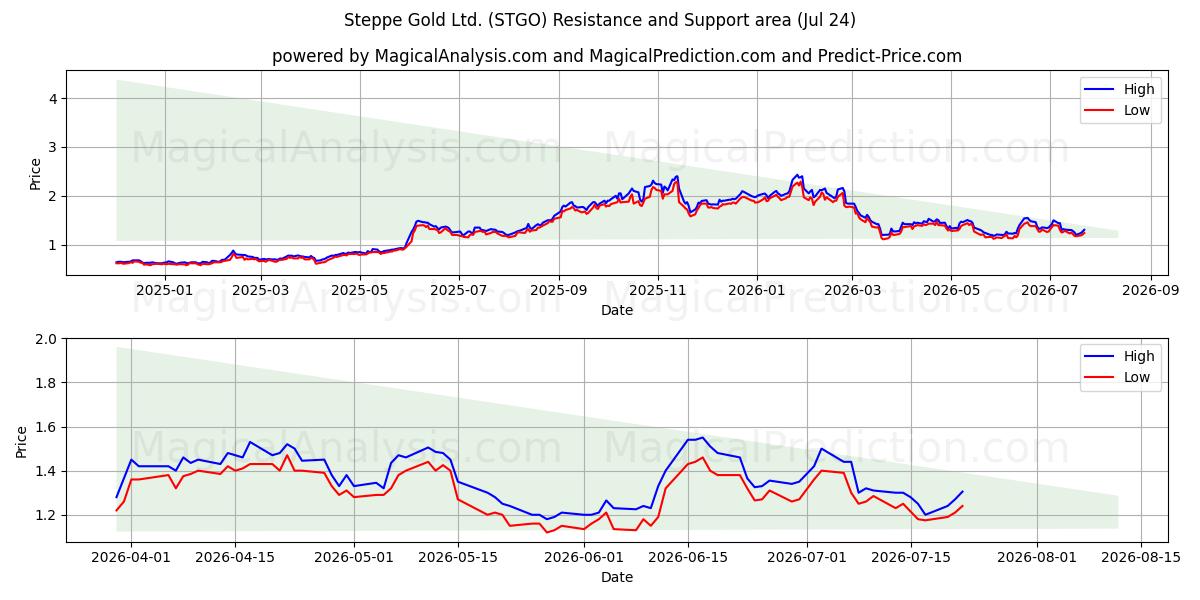  Steppe Gold Ltd. (STGO) Support and Resistance area (23 Jul) 
