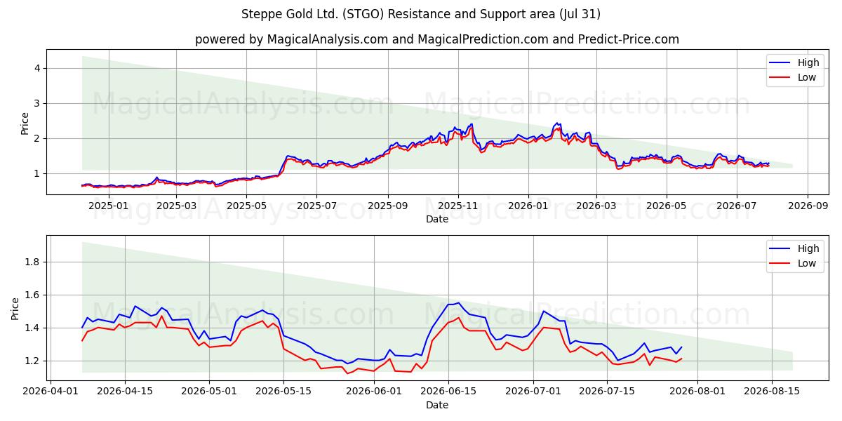  Steppe Gold Ltd. (STGO) Support and Resistance area (30 Jul) 