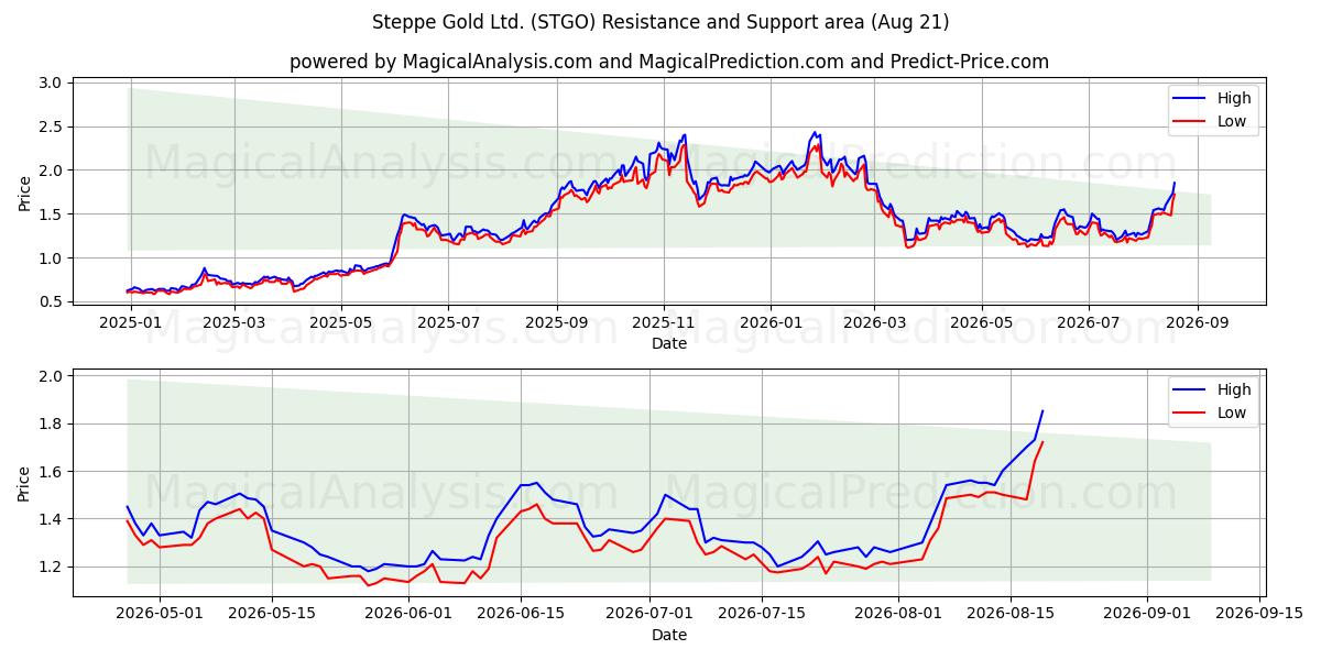  Steppe Gold Ltd. (STGO) Support and Resistance area (20 Aug) 