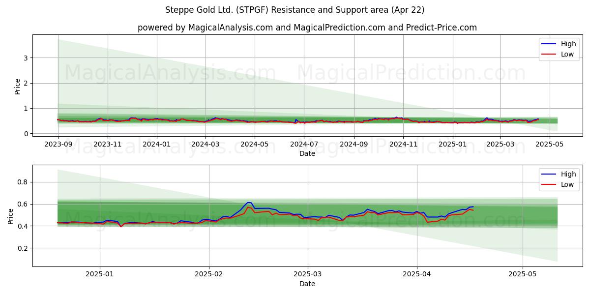  Steppe Gold Ltd. (STPGF) Support and Resistance area (22 Apr) 