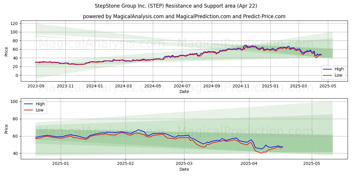  StepStone Group Inc. (STEP) Support and Resistance area (22 Apr) 