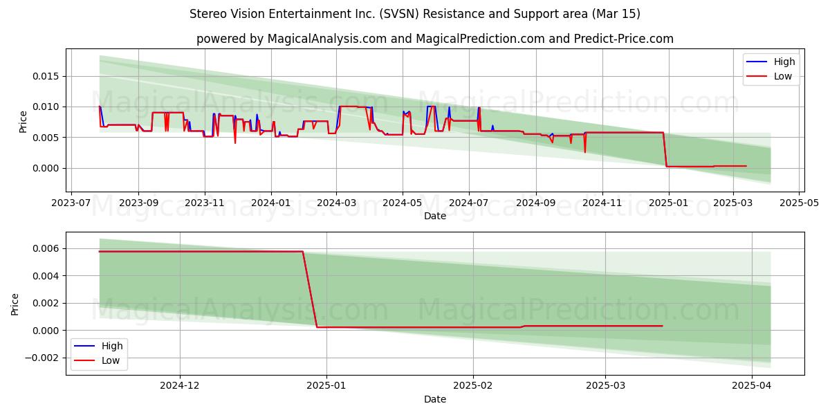  Stereo Vision Entertainment Inc. (SVSN) Support and Resistance area (15 Mar) 