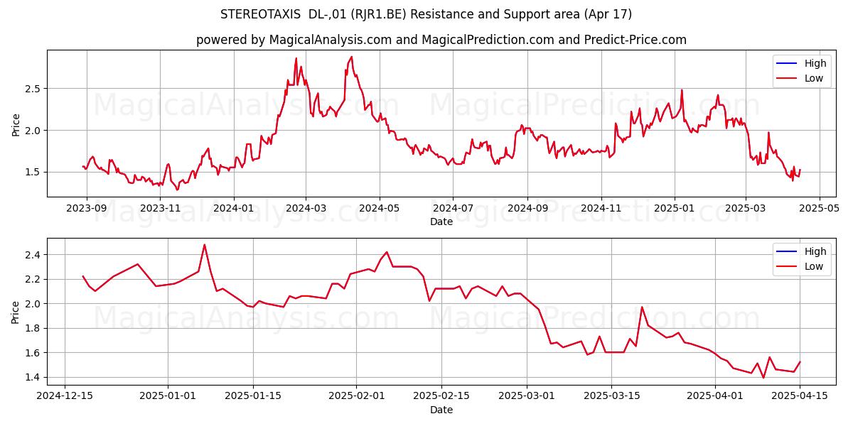  STEREOTAXIS  DL-,01 (RJR1.BE) Support and Resistance area (17 Apr) 