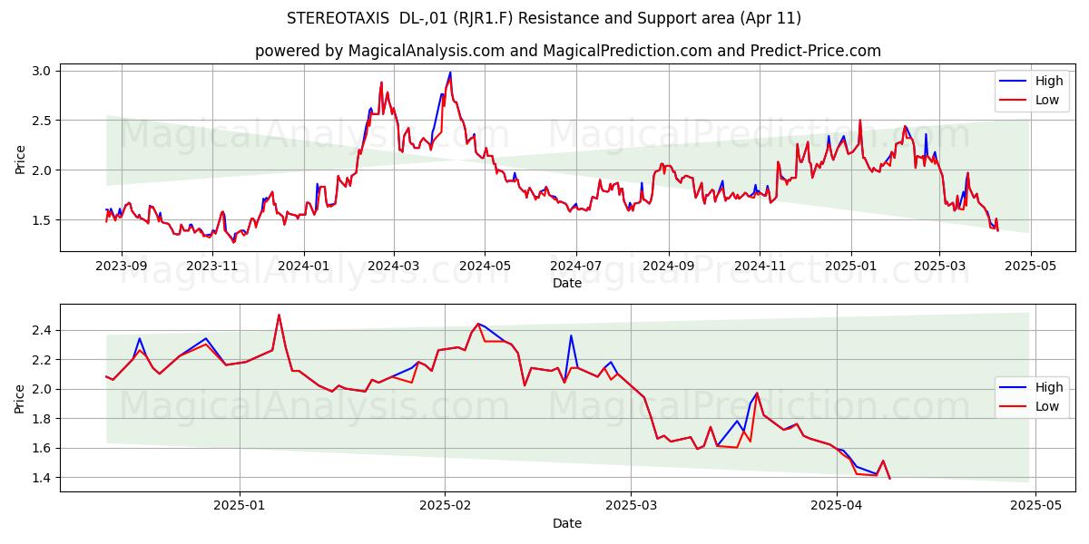  STEREOTAXIS  DL-,01 (RJR1.F) Support and Resistance area (11 Apr) 