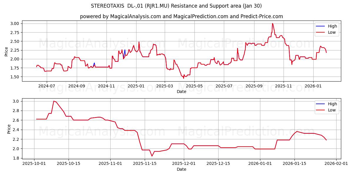  STEREOTAXIS  DL-,01 (RJR1.MU) Support and Resistance area (29 Jan) 