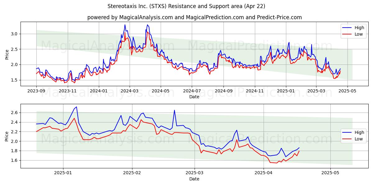  Stereotaxis Inc. (STXS) Support and Resistance area (22 Apr) 