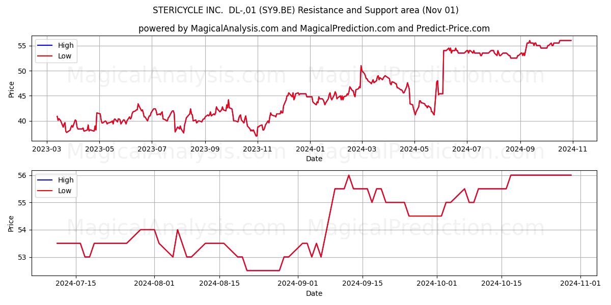  STERICYCLE INC.  DL-,01 (SY9.BE) Support and Resistance area (01 Nov) 