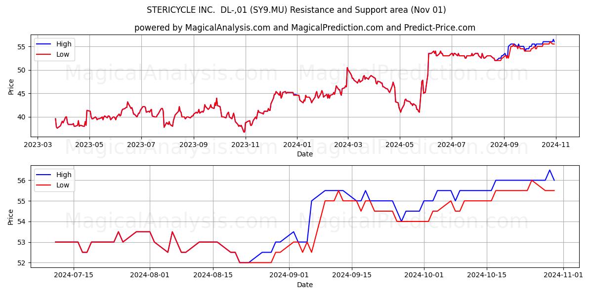  STERICYCLE INC.  DL-,01 (SY9.MU) Support and Resistance area (01 Nov) 