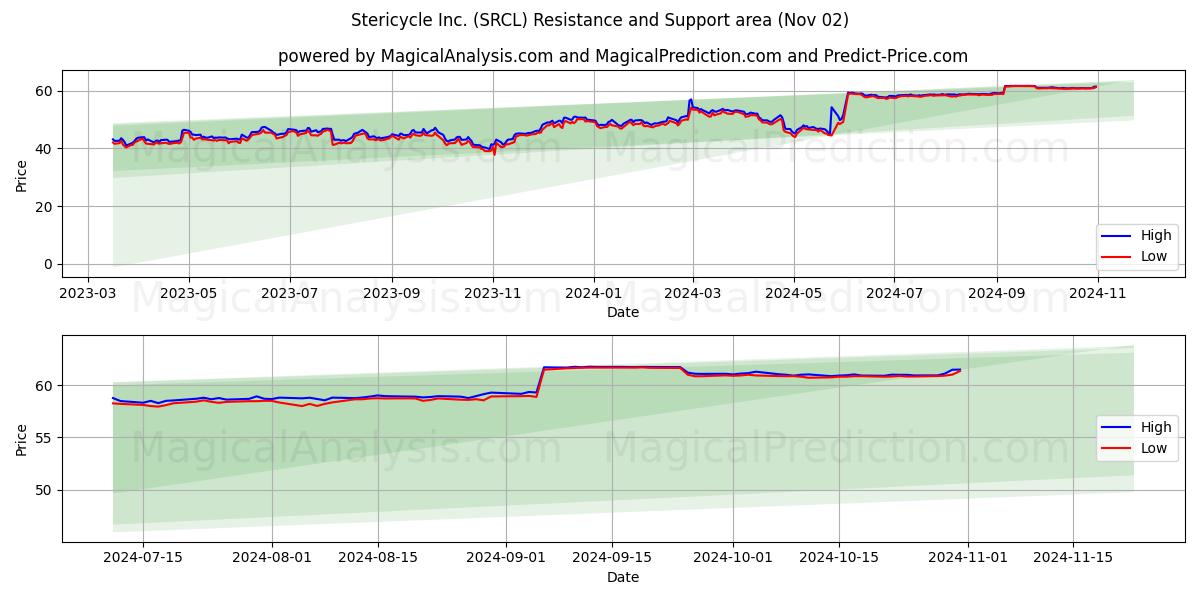 Stericycle Inc. (SRCL) Support and Resistance area (02 Nov) 