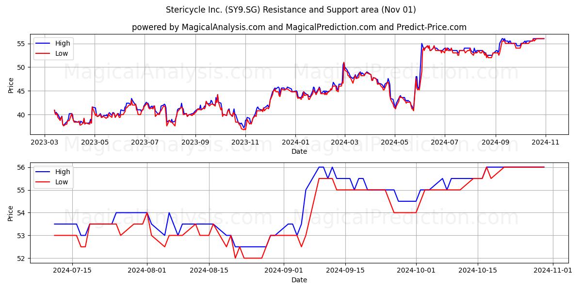  Stericycle Inc. (SY9.SG) Support and Resistance area (01 Nov) 