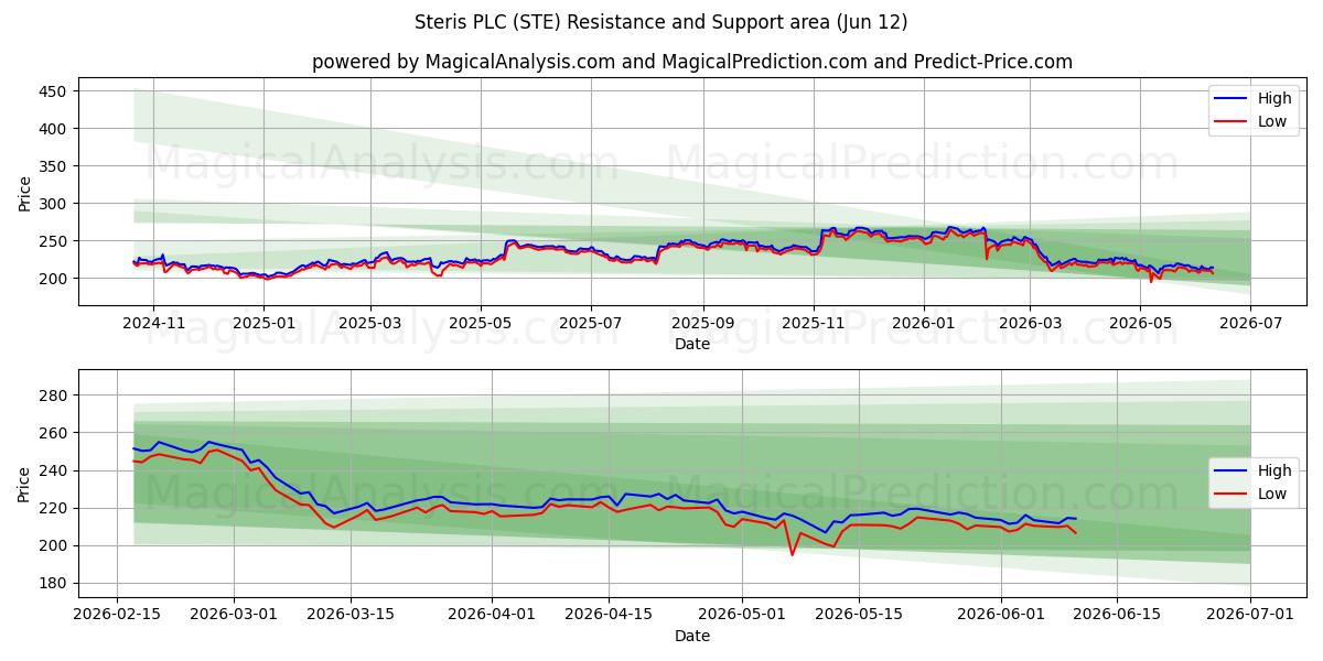  Steris PLC (STE) Support and Resistance area (11 Jun) 