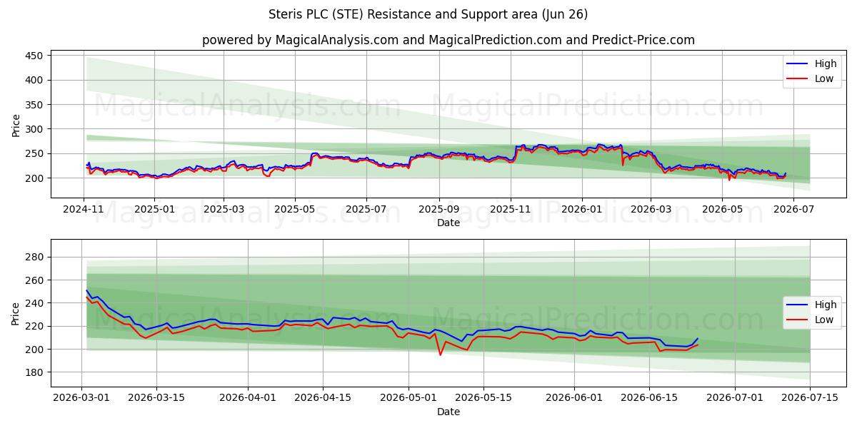  Steris PLC (STE) Support and Resistance area (25 Jun) 