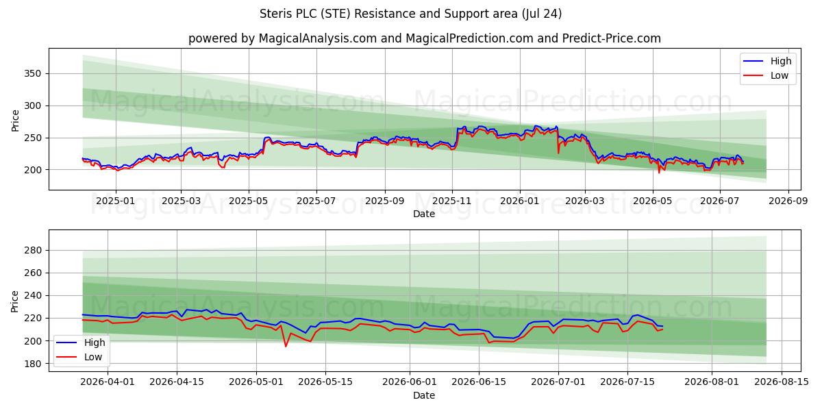  Steris PLC (STE) Support and Resistance area (23 Jul) 