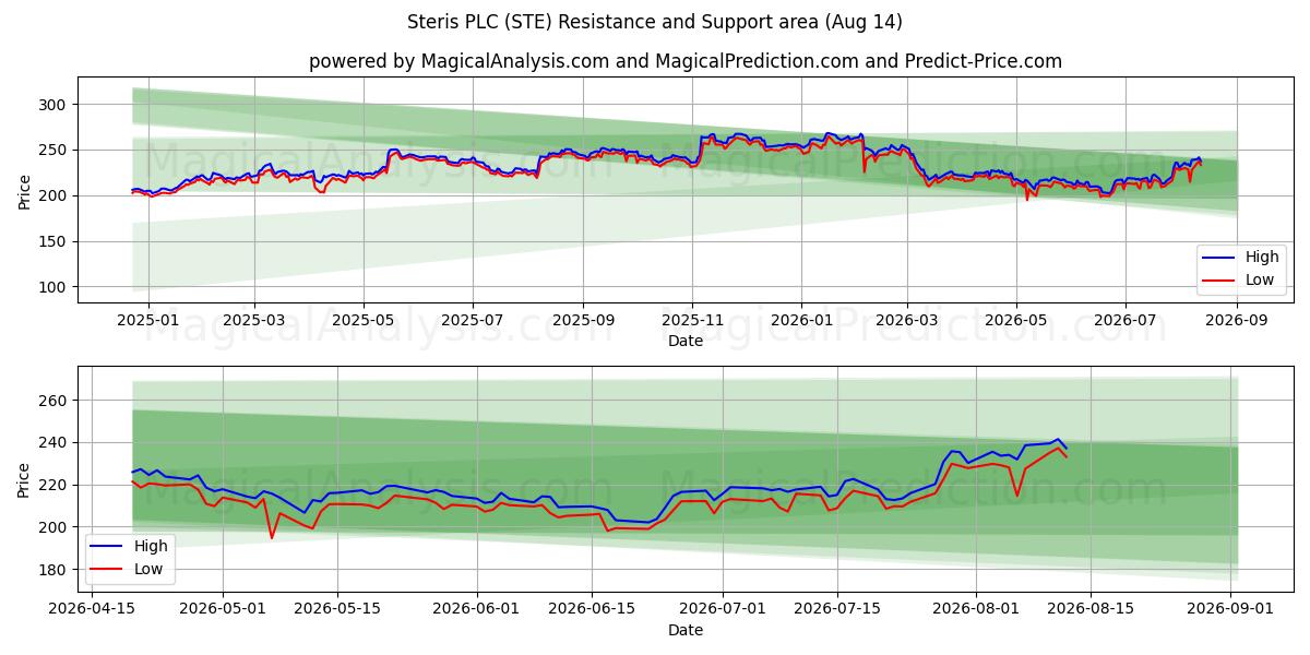  Steris PLC (STE) Support and Resistance area (13 Aug) 