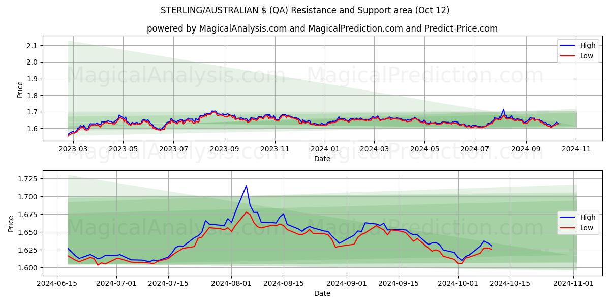  स्टर्लिंग/ऑस्ट्रेलियाई $ (QA) Support and Resistance area (12 Oct) 