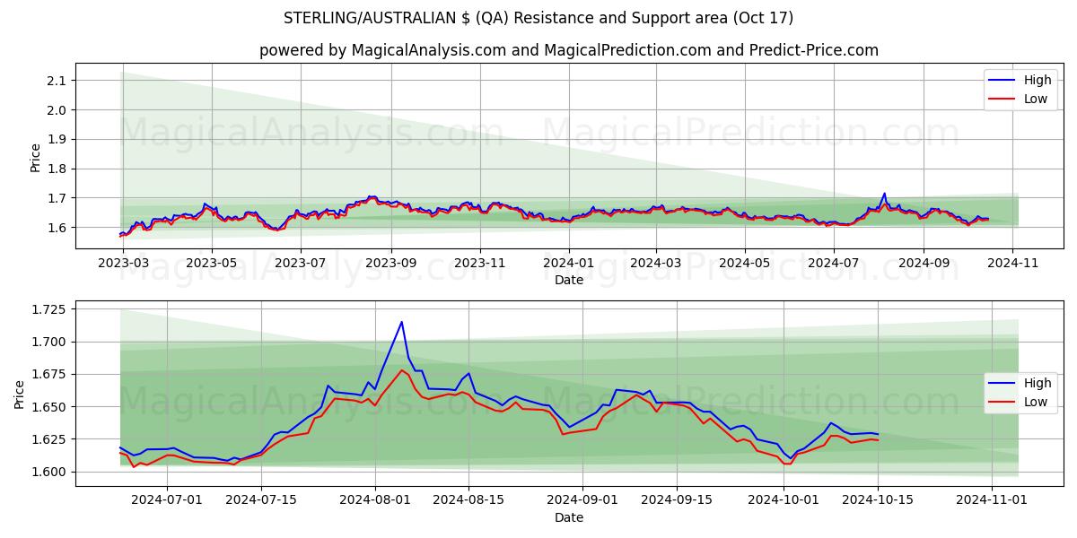  STERLING/AUSTRALIAN $ (QA) Support and Resistance area (17 Oct) 