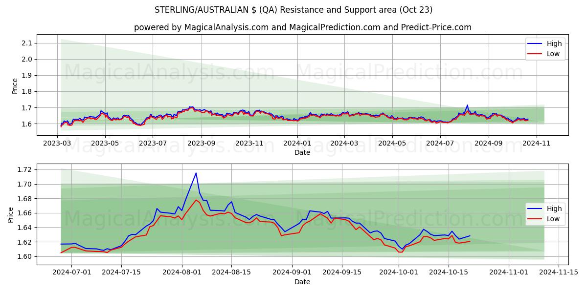  STERLING/AUSTRALIAN $ (QA) Support and Resistance area (23 Oct) 