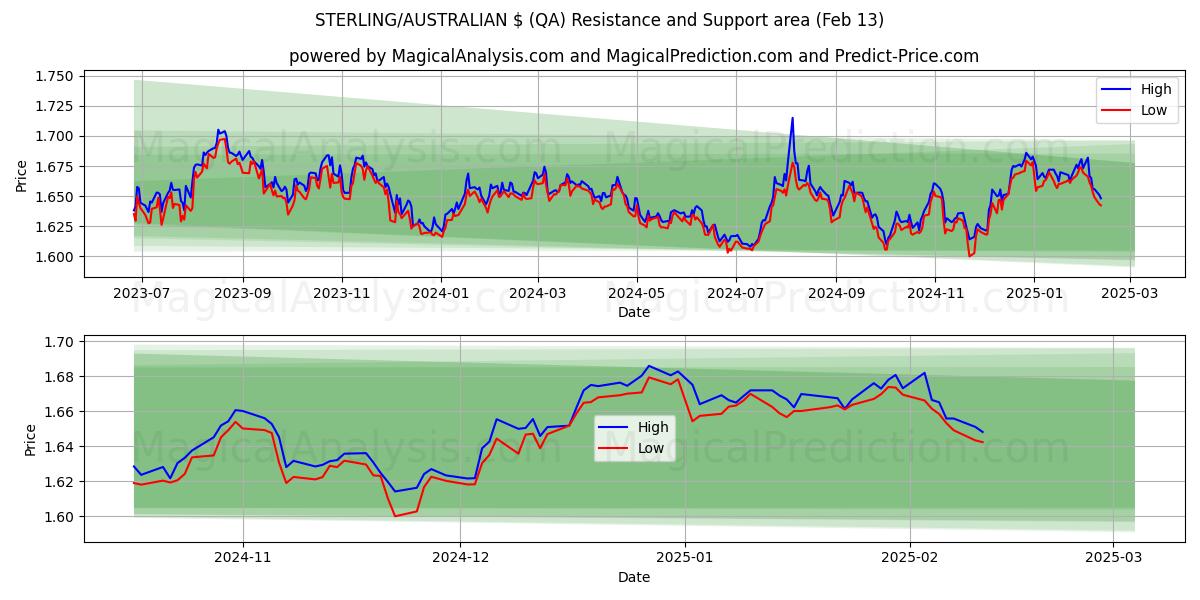  STERLING/AUSTRALSK $ (QA) Support and Resistance area (01 Feb) 