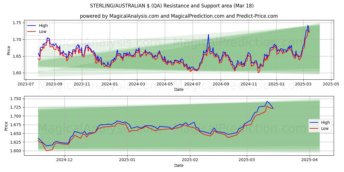  スターリング/オーストラリア $ (QA) Support and Resistance area (28 Feb) 