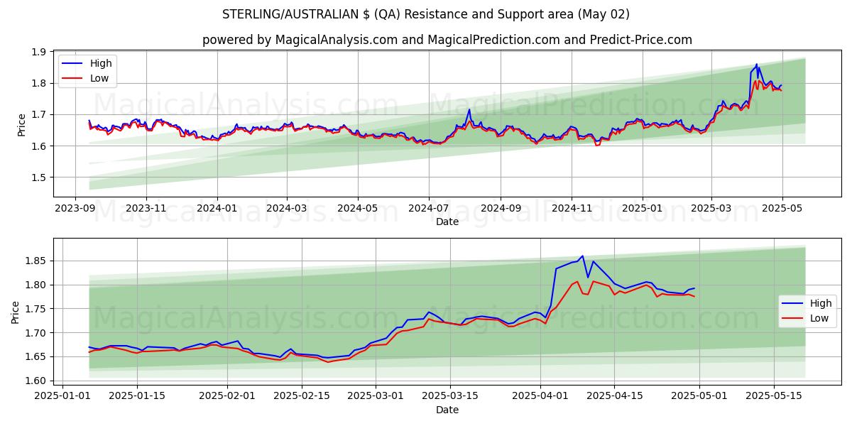 جنيه إسترليني/دولار أسترالي (QA) Support and Resistance area (02 May) جنيه إسترليني/دولار أسترالي (QA) Support and Resistance area (02 May)