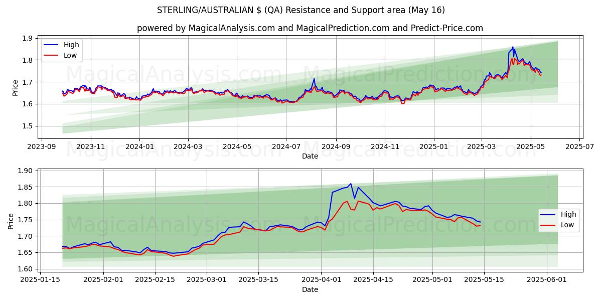  스털링/호주 $ (QA) Support and Resistance area (16 May) 