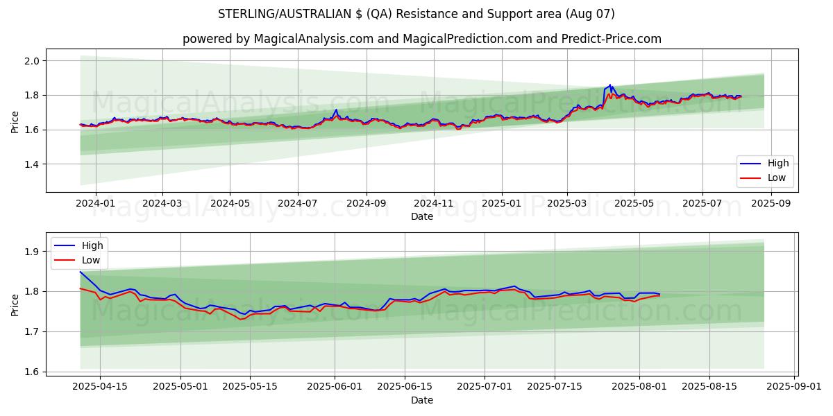  جنيه إسترليني/دولار أسترالي (QA) Support and Resistance area (06 Aug) 