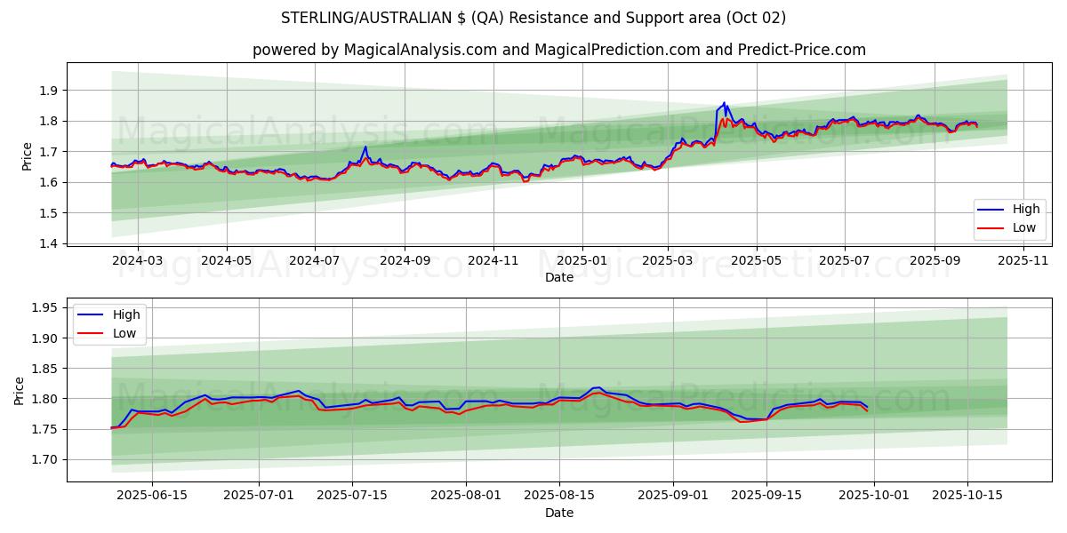  ESTERLINA/$ AUSTRALIANO (QA) Support and Resistance area (30 Sep) 