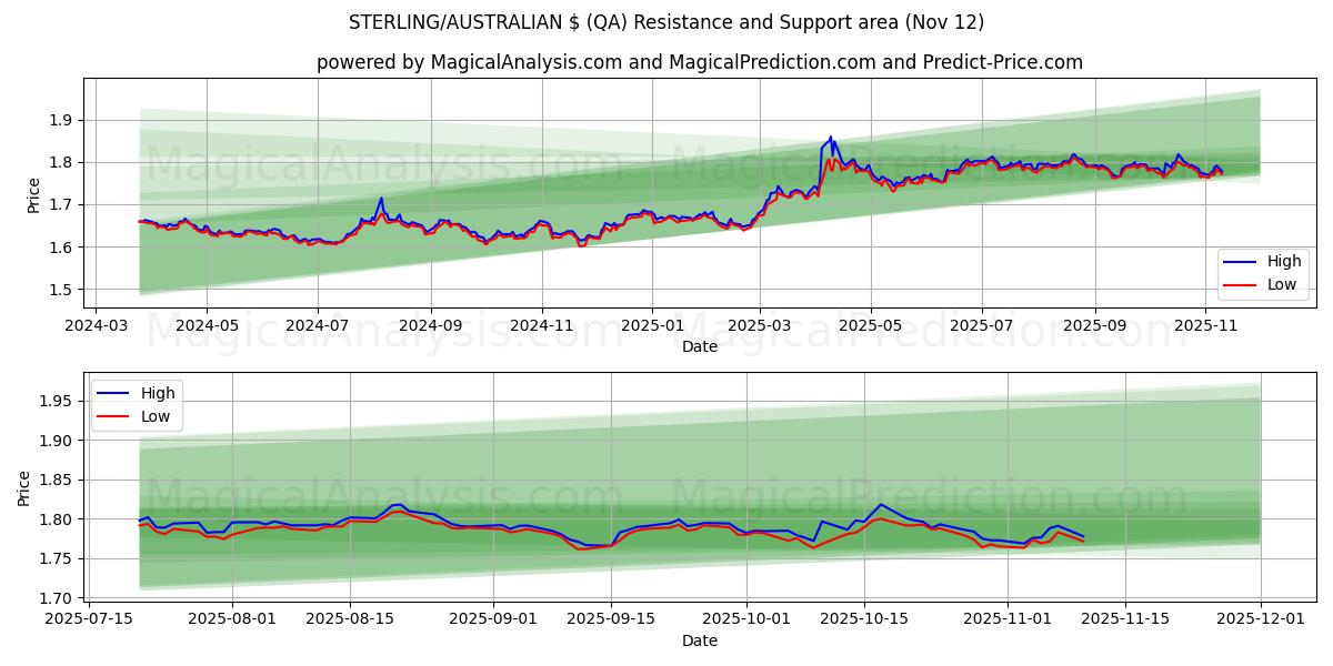  STERLING/AUSTRALIAN $ (QA) Support and Resistance area (10 Nov) 