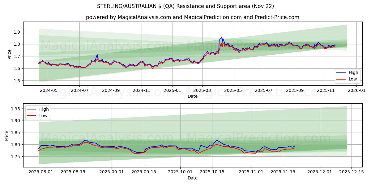  ESTERLINA/$ AUSTRALIANO (QA) Support and Resistance area (21 Nov) 