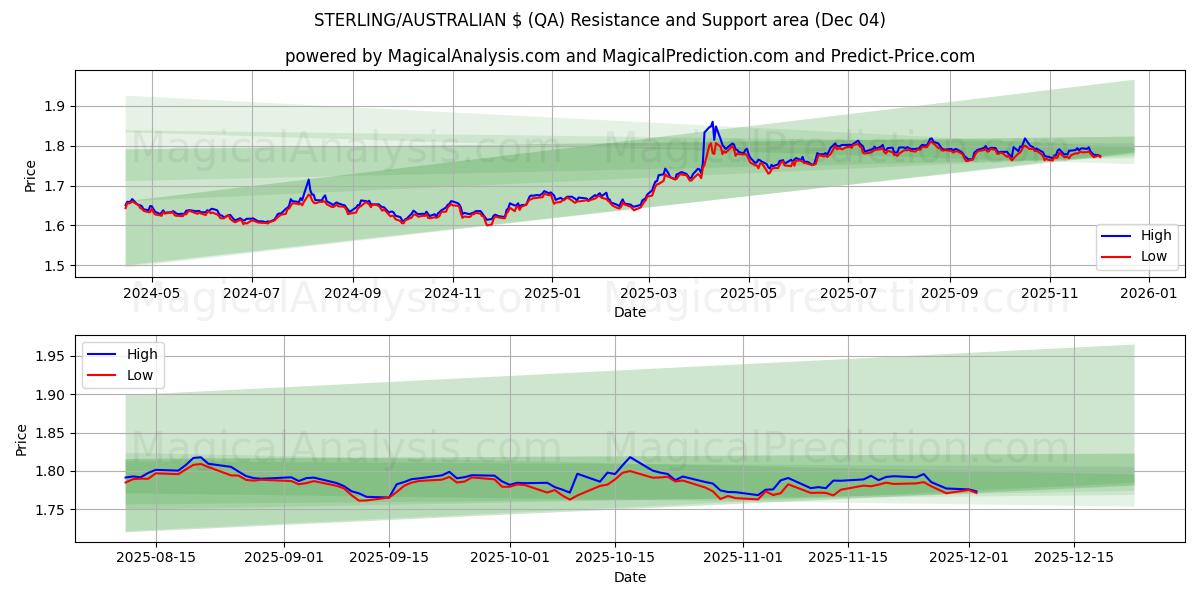  دلار استرلینگ/استرالیا (QA) Support and Resistance area (03 Dec) 