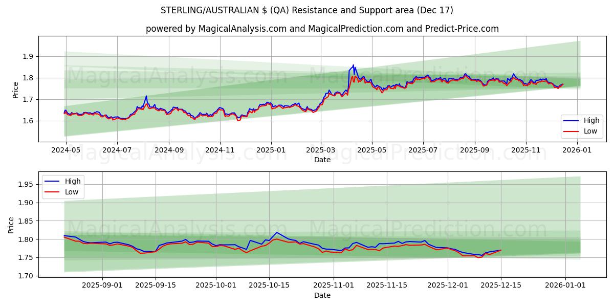  ESTERLINA/$ AUSTRALIANO (QA) Support and Resistance area (16 Dec) 