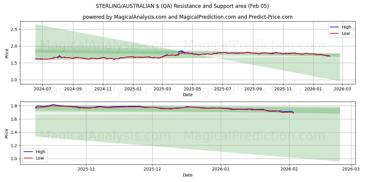  СТЕРЛИНГ/АВСТРАЛИЙСКИЙ ДОЛЛ. (QA) Support and Resistance area (04 Feb) 
