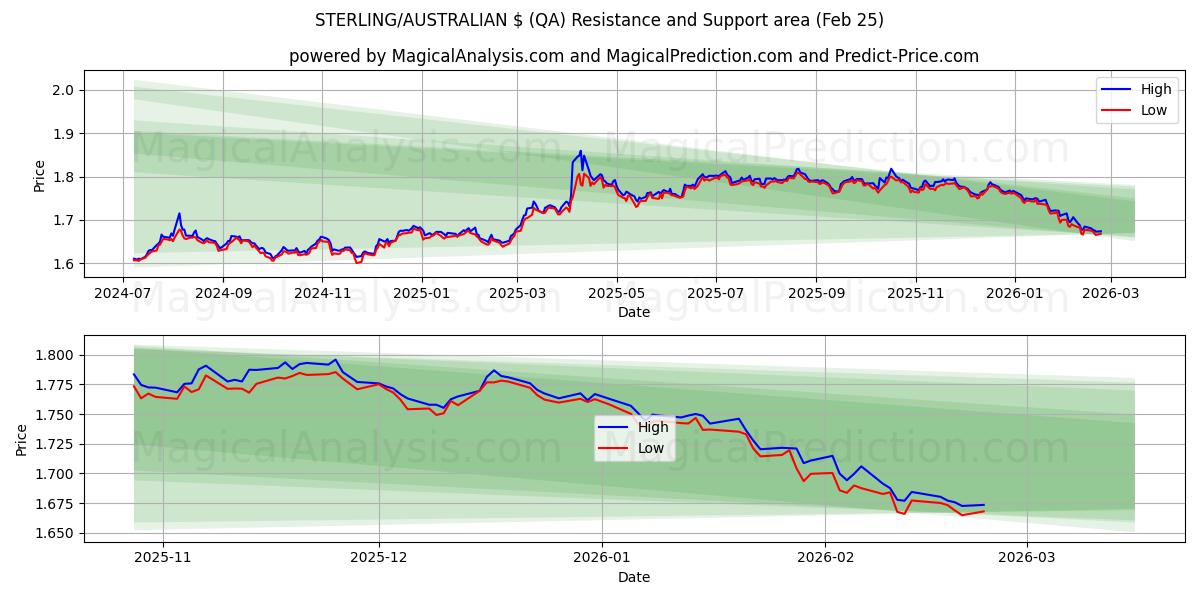  STERLING/AUSTRALIAN $ (QA) Support and Resistance area (24 Feb) 