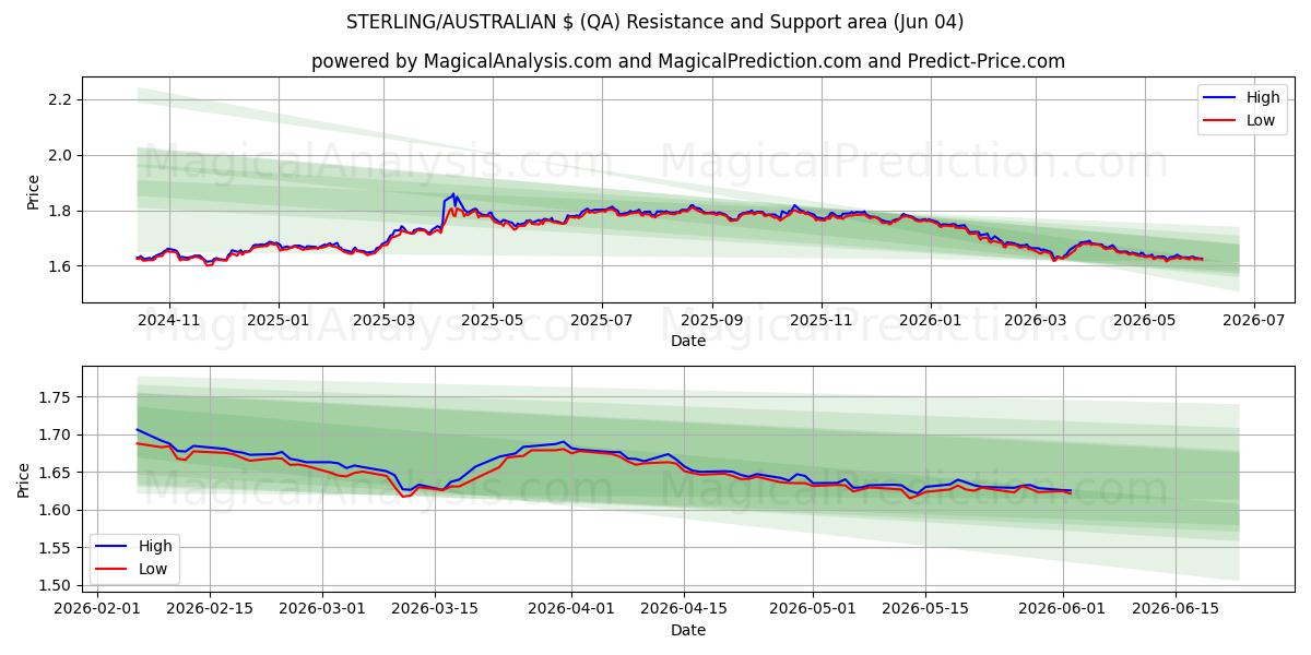  جنيه إسترليني/دولار أسترالي (QA) Support and Resistance area (01 Jun) 