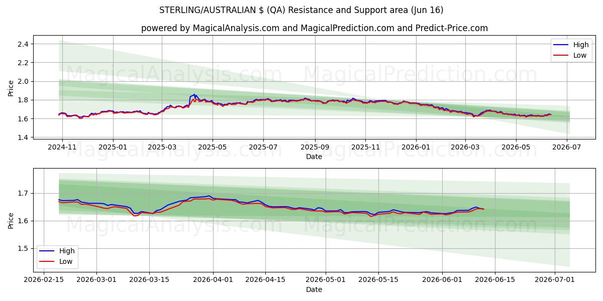  STERLING/AUSTRALISCHER $ (QA) Support and Resistance area (05 Jun) 