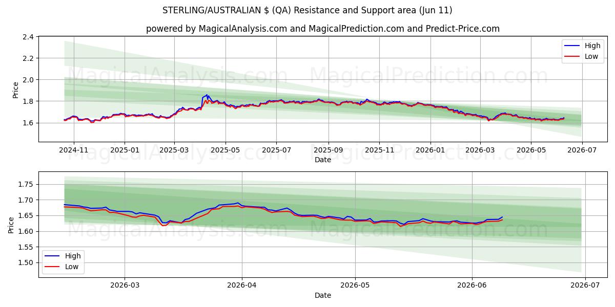  स्टर्लिंग/ऑस्ट्रेलियाई $ (QA) Support and Resistance area (08 Jun) 