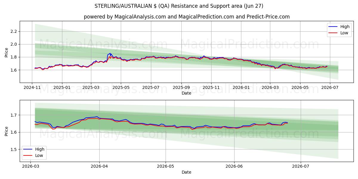  STERLING/AUSTRALISCHER $ (QA) Support and Resistance area (26 Jun) 